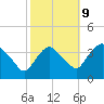 Tivoli tide chart for Monday, October 9, 2023