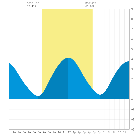 Tivoli tide chart for Friday, November 10, 2023