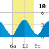 Tivoli tide chart for Friday, November 10, 2023