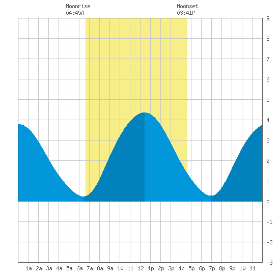 Tivoli tide chart for Saturday, November 11, 2023