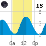 Tivoli tide chart for Monday, November 13, 2023