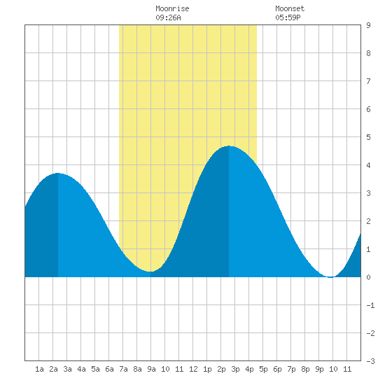 Tivoli tide chart for Wednesday, November 15, 2023