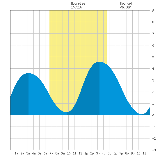 Tivoli tide chart for Thursday, November 16, 2023