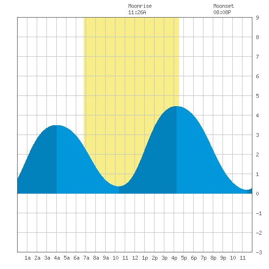 Tivoli tide chart for Friday, November 17, 2023