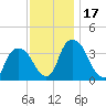 Tivoli tide chart for Friday, November 17, 2023