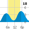 Tivoli tide chart for Saturday, November 18, 2023