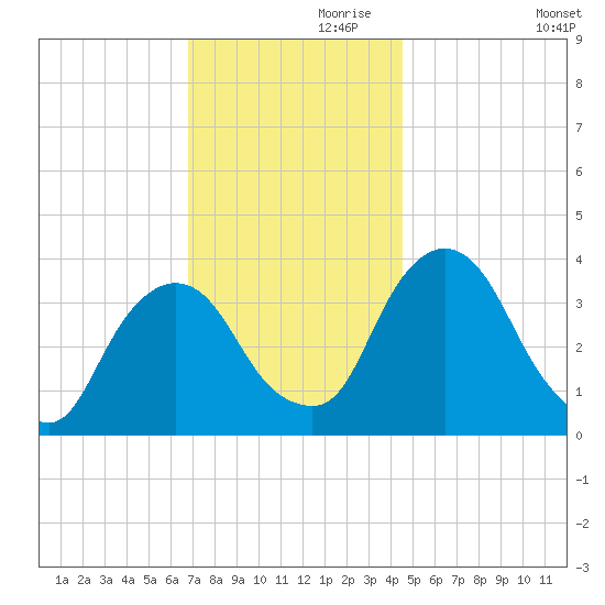 Tivoli tide chart for Sunday, November 19, 2023