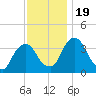 Tivoli tide chart for Sunday, November 19, 2023