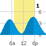 Tivoli tide chart for Wednesday, November 1, 2023