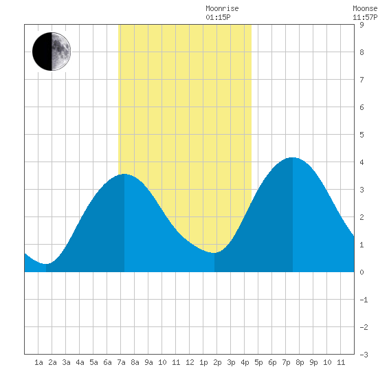 Tivoli tide chart for Monday, November 20, 2023