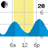 Tivoli tide chart for Monday, November 20, 2023