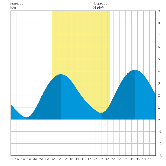 Tivoli tide chart for Tuesday, November 21, 2023