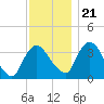 Tivoli tide chart for Tuesday, November 21, 2023