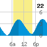Tivoli tide chart for Wednesday, November 22, 2023