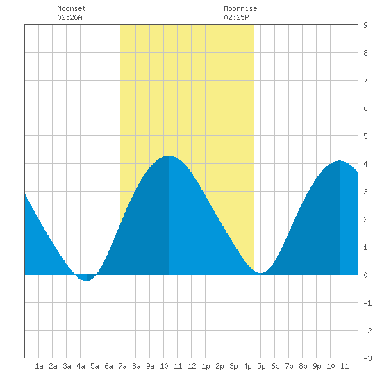 Tivoli tide chart for Thursday, November 23, 2023