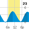 Tivoli tide chart for Thursday, November 23, 2023