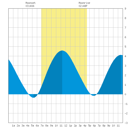 Tivoli tide chart for Friday, November 24, 2023
