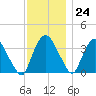 Tivoli tide chart for Friday, November 24, 2023