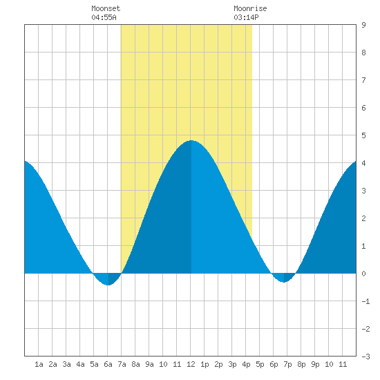Tivoli tide chart for Saturday, November 25, 2023