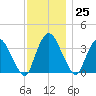 Tivoli tide chart for Saturday, November 25, 2023