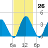 Tivoli tide chart for Sunday, November 26, 2023