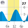 Tivoli tide chart for Monday, November 27, 2023