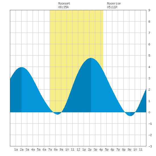 Tivoli tide chart for Tuesday, November 28, 2023