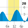 Tivoli tide chart for Tuesday, November 28, 2023