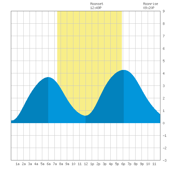 Tivoli tide chart for Thursday, November 2, 2023