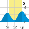 Tivoli tide chart for Thursday, November 2, 2023