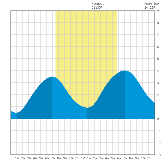 Tivoli tide chart for Friday, November 3, 2023