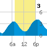 Tivoli tide chart for Friday, November 3, 2023