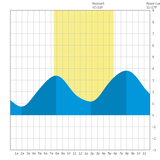 Tivoli tide chart for Saturday, November 4, 2023