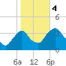 Tivoli tide chart for Saturday, November 4, 2023