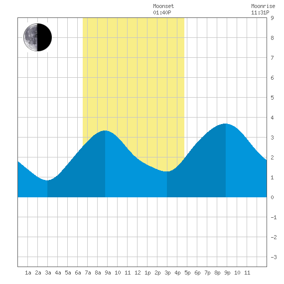 Tivoli tide chart for Sunday, November 5, 2023