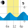 Tivoli tide chart for Sunday, November 5, 2023