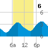 Tivoli tide chart for Monday, November 6, 2023