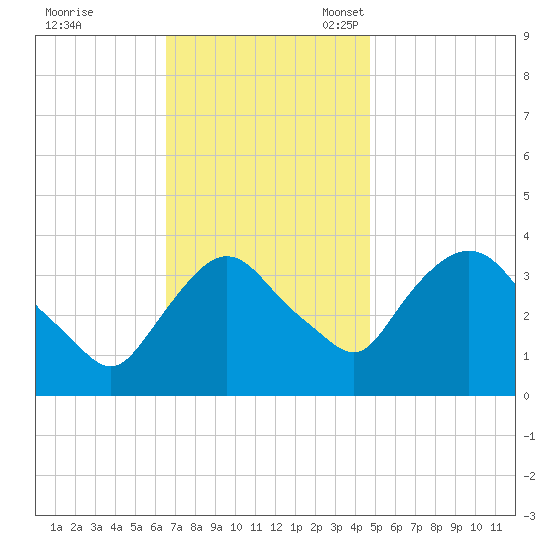 Tivoli tide chart for Tuesday, November 7, 2023