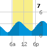 Tivoli tide chart for Tuesday, November 7, 2023