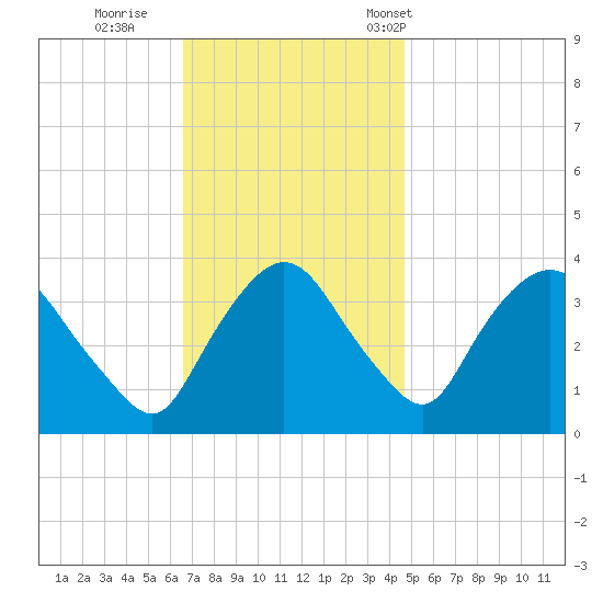 Tivoli tide chart for Thursday, November 9, 2023