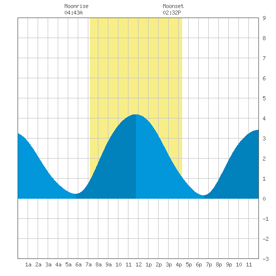 Tivoli tide chart for Sunday, December 10, 2023