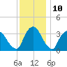 Tivoli tide chart for Sunday, December 10, 2023