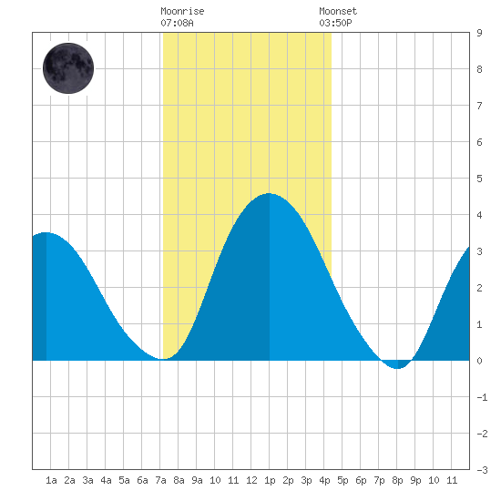 Tivoli tide chart for Tuesday, December 12, 2023