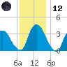 Tivoli tide chart for Tuesday, December 12, 2023