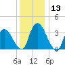 Tivoli tide chart for Wednesday, December 13, 2023