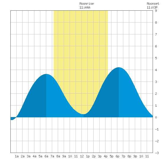 Tivoli tide chart for Monday, December 18, 2023