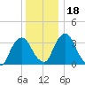 Tivoli tide chart for Monday, December 18, 2023