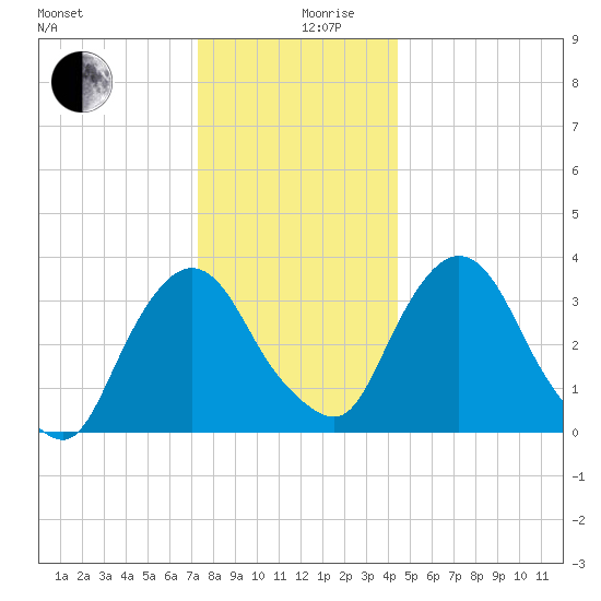 Tivoli tide chart for Tuesday, December 19, 2023
