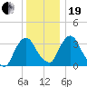 Tivoli tide chart for Tuesday, December 19, 2023