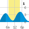 Tivoli tide chart for Friday, December 1, 2023